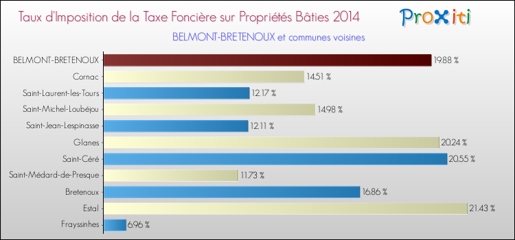 Taux d'imposition de la taxe foncière sur le bati 2014 pour BELMONT-BRETENOUX et les communes proches Comparaison des taux d'imposition de la taxe foncière sur le bati 2014 pour BELMONT-BRETENOUX et les communes voisines