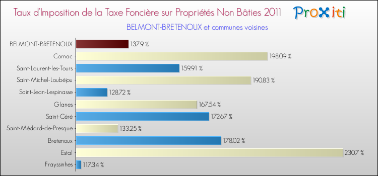 Taux d'imposition de la taxe foncière sur les immeubles et terrains non batis 2011 pour BELMONT-BRETENOUX et les communes proches Comparaison des taux d'imposition de la taxe foncière sur les immeubles et terrains non batis 2011 pour BELMONT-BRETENOUX et les communes voisines
