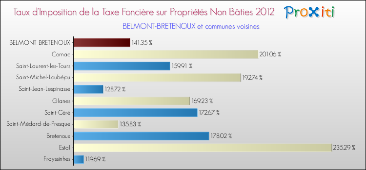 Taux d'imposition de la taxe foncière sur les immeubles et terrains non batis 2012 pour BELMONT-BRETENOUX et les communes proches Comparaison des taux d'imposition de la taxe foncière sur les immeubles et terrains non batis 2012 pour BELMONT-BRETENOUX et les communes voisines