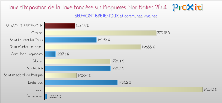 Taux d'imposition de la taxe foncière sur les immeubles et terrains non batis 2014 pour BELMONT-BRETENOUX et les communes proches Comparaison des taux d'imposition de la taxe foncière sur les immeubles et terrains non batis 2014 pour BELMONT-BRETENOUX et les communes voisines