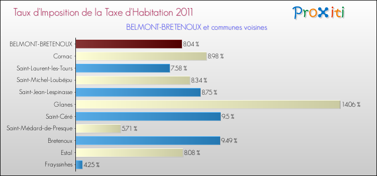Taux d'imposition de la taxe d'habitation 2011 pour BELMONT-BRETENOUX et les communes proches Comparaison des taux d'imposition de la taxe d'habitation 2011 pour BELMONT-BRETENOUX et les communes voisines