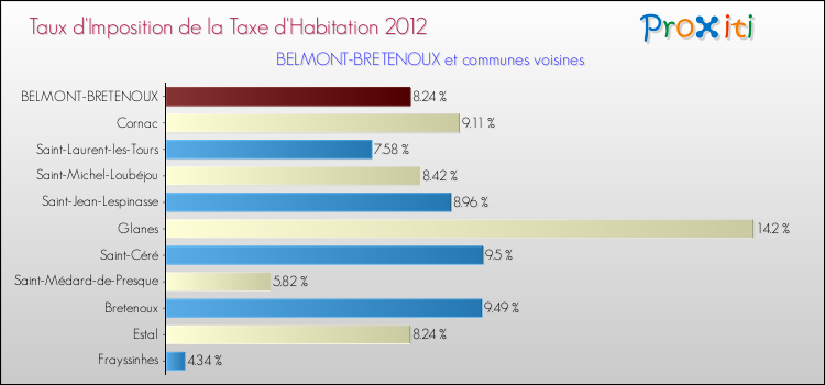Taux d'imposition de la taxe d'habitation 2012 pour BELMONT-BRETENOUX et les communes proches Comparaison des taux d'imposition de la taxe d'habitation 2012 pour BELMONT-BRETENOUX et les communes voisines