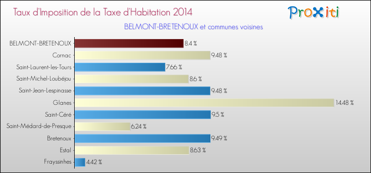 Taux d'imposition de la taxe d'habitation 2014 pour BELMONT-BRETENOUX et les communes proches Comparaison des taux d'imposition de la taxe d'habitation 2014 pour BELMONT-BRETENOUX et les communes voisines