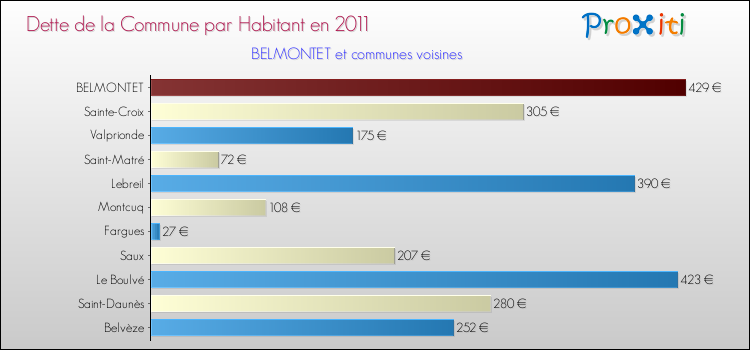 Dette par habitant de la commune en 2011 pour BELMONTET et les communes proches Comparaison de la dette par habitant de la commune en 2011 pour BELMONTET et les communes voisines