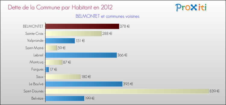 Dette par habitant de la commune en 2012 pour BELMONTET et les communes proches Comparaison de la dette par habitant de la commune en 2012 pour BELMONTET et les communes voisines