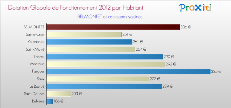 Montant des dotations globales de fonctionnement DGF par Habitant pour BELMONTET et les communes proches Comparaison des des dotations globales de fonctionnement DGF par habitant pour BELMONTET et les communes voisines