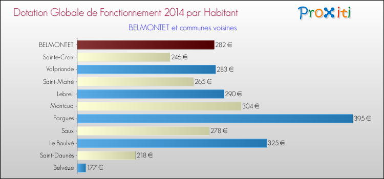Montant des dotations globales de fonctionnement DGF par Habitant pour BELMONTET et les communes proches en 2014. Comparaison des des dotations globales de fonctionnement DGF par habitant pour BELMONTET et les communes voisines en 2014.