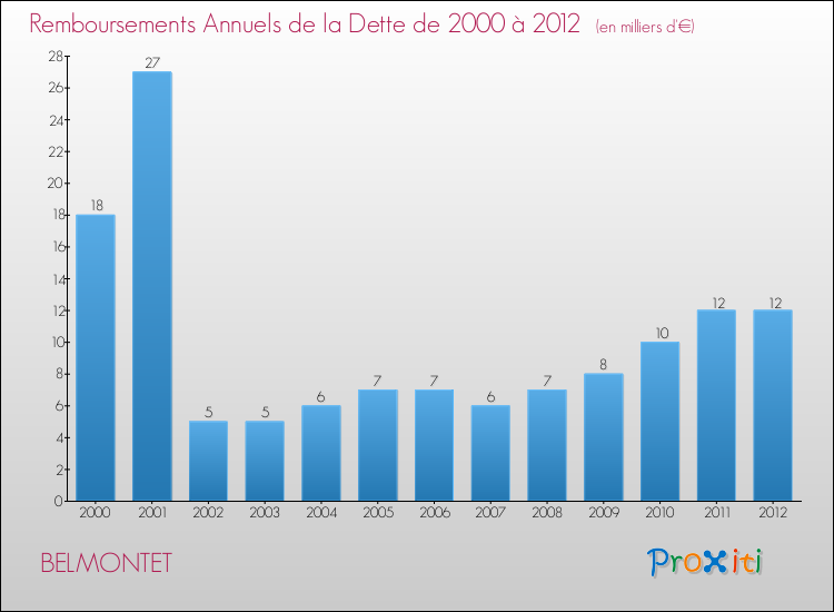 Evolution de l'annuité de la dette pour la commune de BELMONTET de 2000 à 2012 Annuités de la dette pour BELMONTET de 2000 à 2012