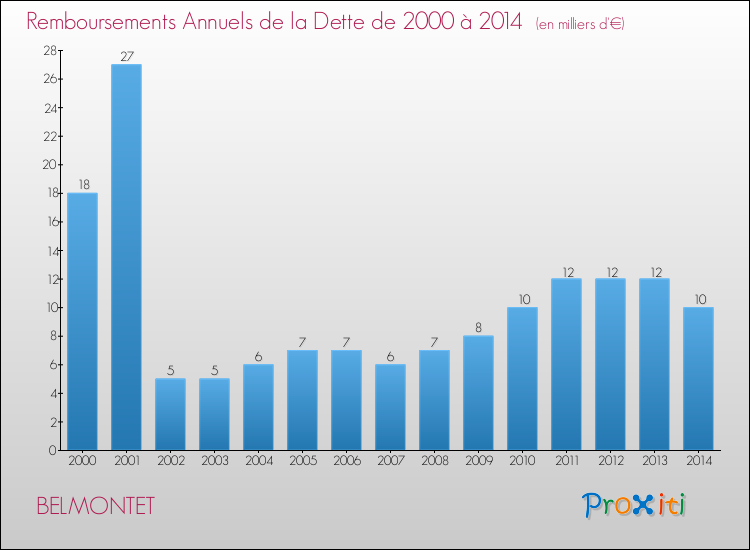 Evolution de l'annuité de la dette pour la commune de BELMONTET de 2000 à 2014 Annuités de la dette pour BELMONTET de 2000 à 2014