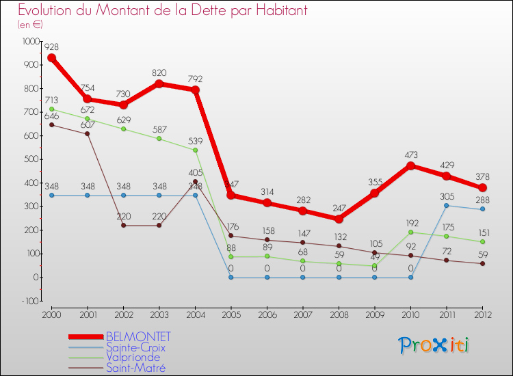 Evolution de la dette par habitant pour la commune de BELMONTET et les communes proches de 2000 à 2012 Comparaison de la dette par habitant pour BELMONTET et les communes voisines de 2000 à 2012