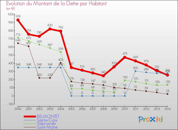 Evolution de la dette par habitant pour la commune de BELMONTET et les communes proches de 2000 à 2014 Comparaison de la dette par habitant pour BELMONTET et les communes voisines de 2000 à 2014