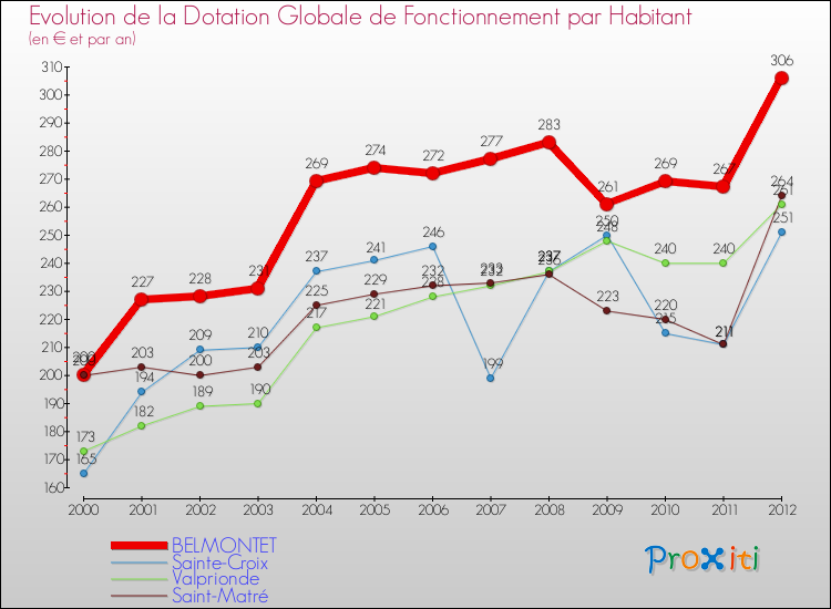 Evolution et montant de la dotation globale de fonctionnement par Habitant pour BELMONTET et les communes proches Comparaison des dotations globales de fonctionnement par habitant pour BELMONTET et les communes voisines
