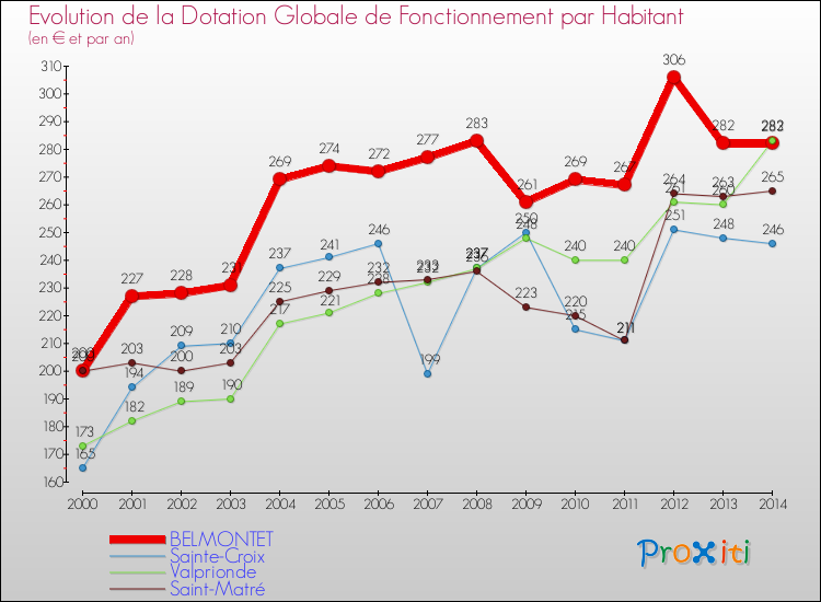 Evolution et montant de la dotation globale de fonctionnement par Habitant pour BELMONTET et les communes proches de 2000 à 2014. Comparaison des dotations globales de fonctionnement par habitant pour BELMONTET et les communes voisines de 2000 à 2014.