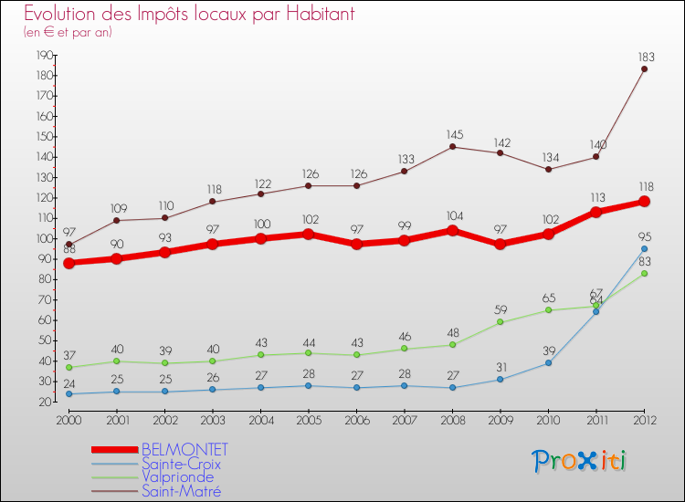 Evolution et montant des impôts locaux par Habitant pour BELMONTET et les communes proches Comparaison des impôts locaux par habitant pour BELMONTET et les communes voisines