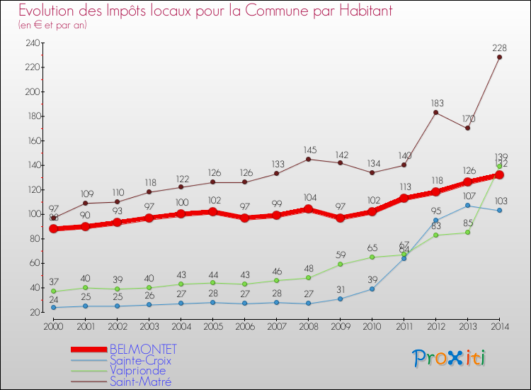 Evolution et montant des impôts locaux par Habitant pour BELMONTET et les communes proches de 2000 à 2014 Comparaison des impôts locaux par habitant pour BELMONTET et les communes voisines de 2000 à 2014