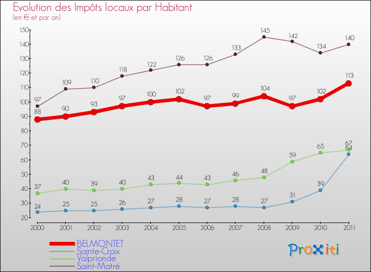 Evolution et montant des impôts locaux par Habitant pour BELMONTET et les communes proches Comparaison des impôts locaux par habitant pour BELMONTET et les communes voisines