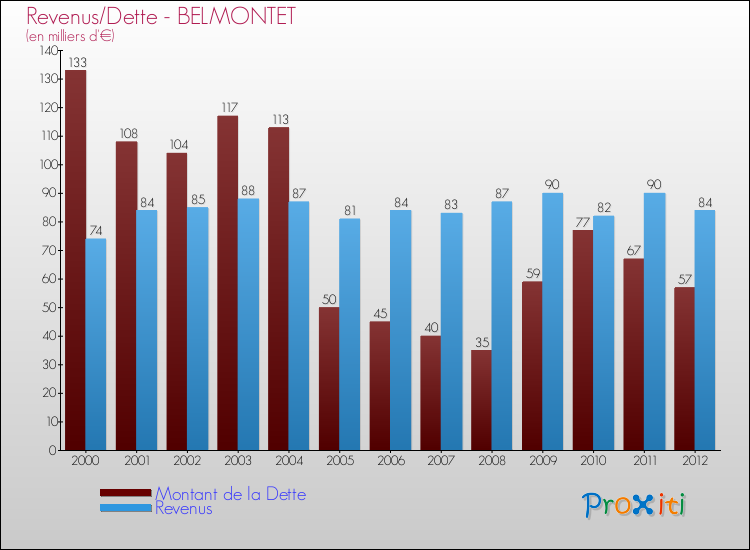 Evolution comparée de la dette et des revenus pour la commune de BELMONTET de 2000 à 2012 Comparaison de la dette et des revenus pour BELMONTET de 2000 à 2012
