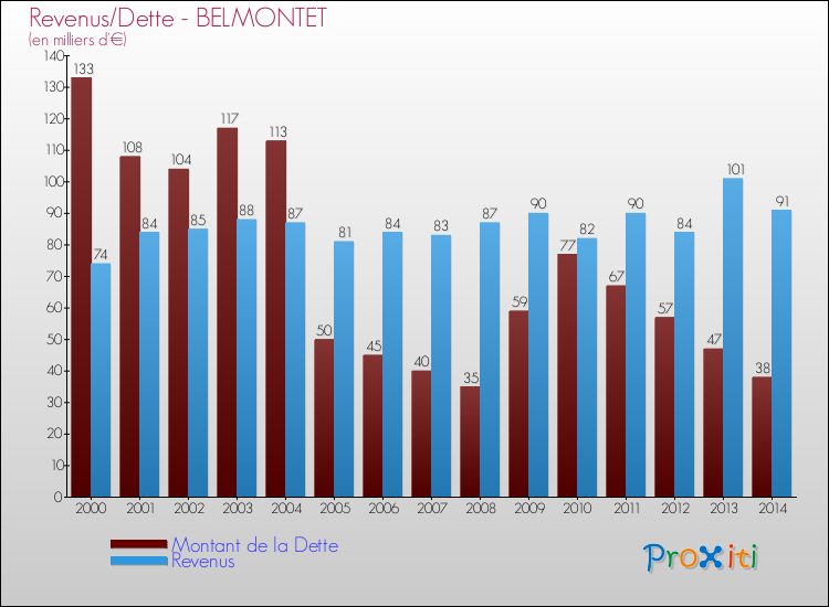 Evolution comparée de la dette et des revenus pour la commune de BELMONTET de 2000 à 2014 Comparaison de la dette et des revenus pour BELMONTET de 2000 à 2014