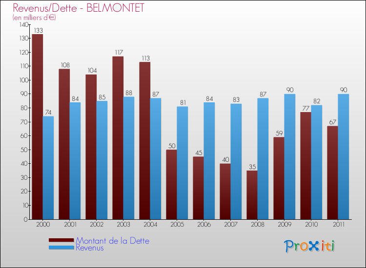 Evolution comparée de la dette et des revenus pour la commune de BELMONTET de 2000 à 2011 Comparaison de la dette et des revenus pour BELMONTET de 2000 à 2011