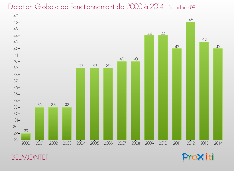 Evolution du montant de la Dotation Globale de Fonctionnement pour la commune de BELMONTET de 2000 à 2014 Evolution du montant de la Dotation Globale de Fonctionnement pour BELMONTET de 2000 à 2014
