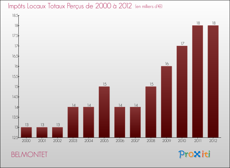 Evolution des Impôts Locaux pour la commune de BELMONTET de 2000 à 2012 Evolution des Impôts Locaux pour BELMONTET de 2000 à 2012