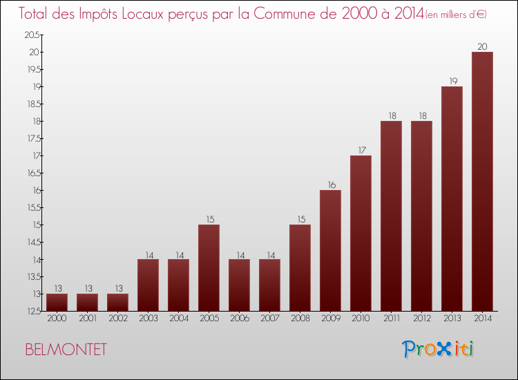 Evolution des Impôts Locaux pour la commune de BELMONTET de 2000 à 2014 Evolution des Impôts Locaux pour BELMONTET de 2000 à 2014