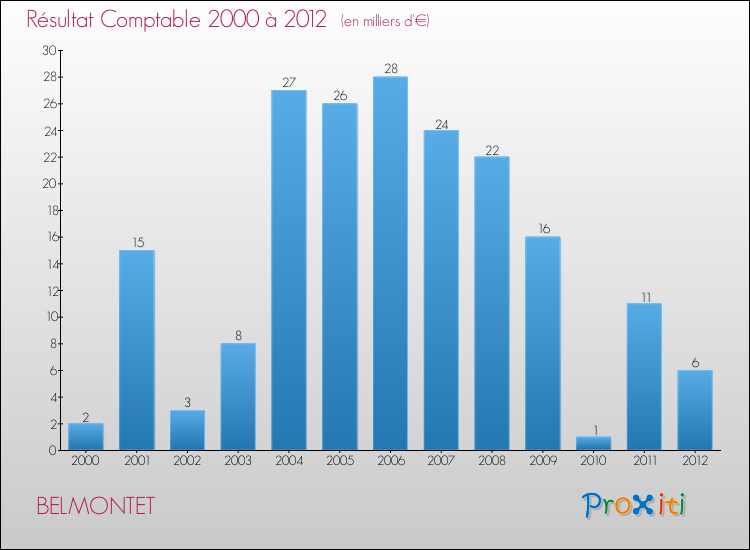 Evolution du résultat comptable pour la commune de BELMONTET de 2000 à 2012 Evolution du résultat comptable pour BELMONTET de 2000 à 2012