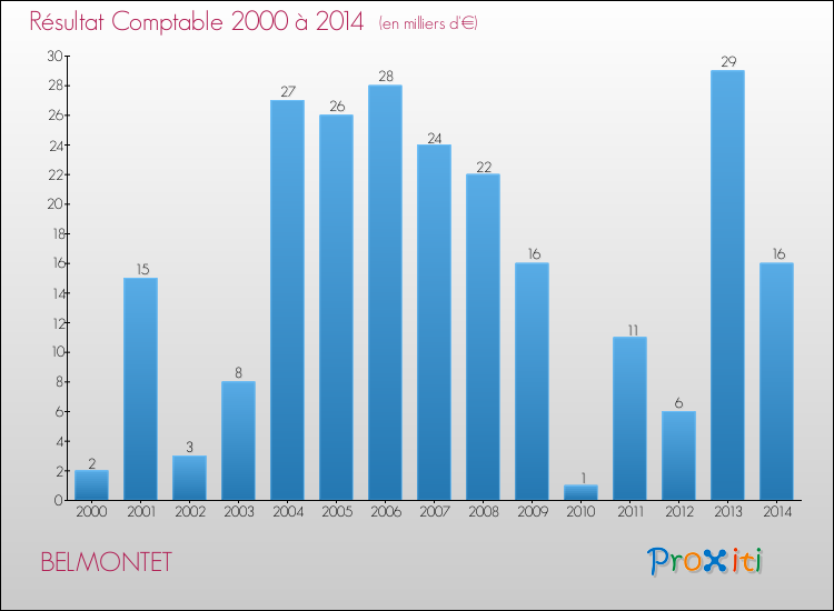 Evolution du résultat comptable pour la commune de BELMONTET de 2000 à 2014 Evolution du résultat comptable pour BELMONTET de 2000 à 2014