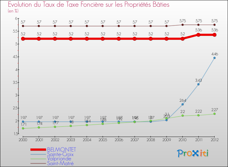 Evolution du taux de la taxe foncière sur le bati pour BELMONTET et les communes proches de 2000 à 2012 Comparaison des taux de taxe foncière sur le bati pour BELMONTET et les communes voisines de 2000 à 2012