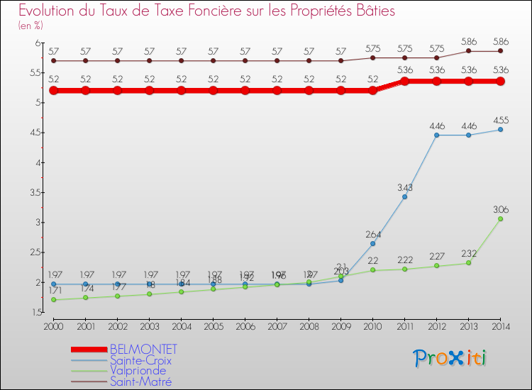 Evolution du taux de la taxe foncière sur le bati pour BELMONTET et les communes proches de 2000 à 2014 Comparaison des taux de taxe foncière sur le bati pour BELMONTET et les communes voisines de 2000 à 2014