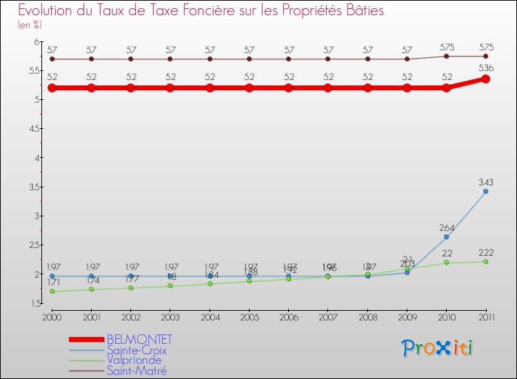Evolution du taux de la taxe foncière sur le bati pour BELMONTET et les communes proches Comparaison des taux de taxe foncière sur le bati pour BELMONTET et les communes voisines