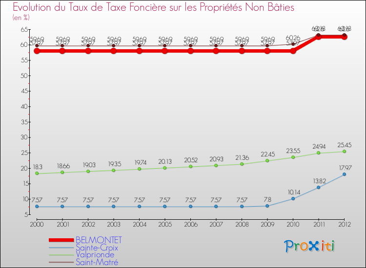 Evolution du taux de la taxe foncière sur les immeubles et terrains non batis pour BELMONTET et les communes proches de 2000 à 2012 Comparaison des taux de la taxe foncière sur les immeubles et terrains non batis pour BELMONTET et les communes voisines de 2000 à 2012