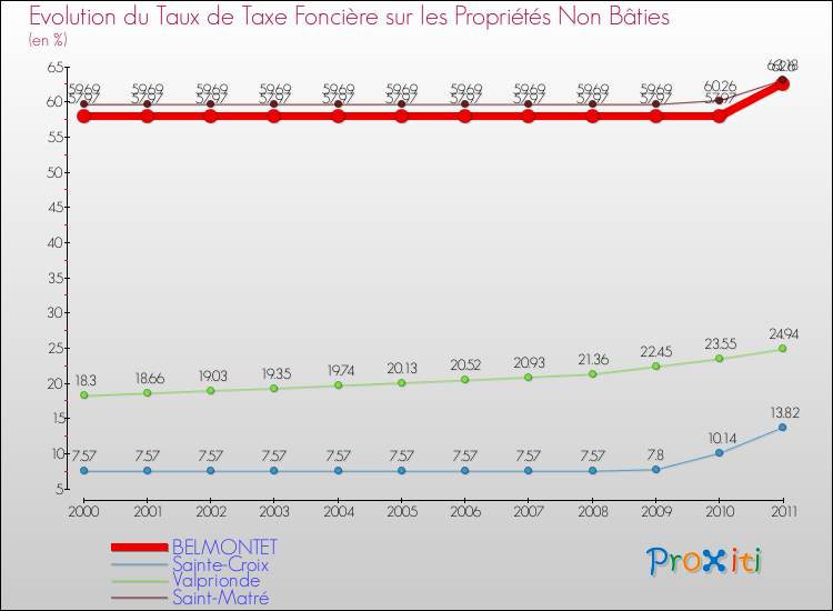 Evolution du taux de la taxe foncière sur les immeubles et terrains non batis pour BELMONTET et les communes proches Comparaison des taux de la taxe foncière sur les immeubles et terrains non batis pour BELMONTET et les communes voisines