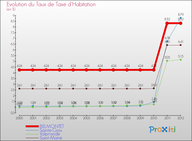 Evolution du taux de la taxe d'habitation pour BELMONTET et les communes proches Comparaison des taux de la taxe d'habitation pour BELMONTET et les communes voisines