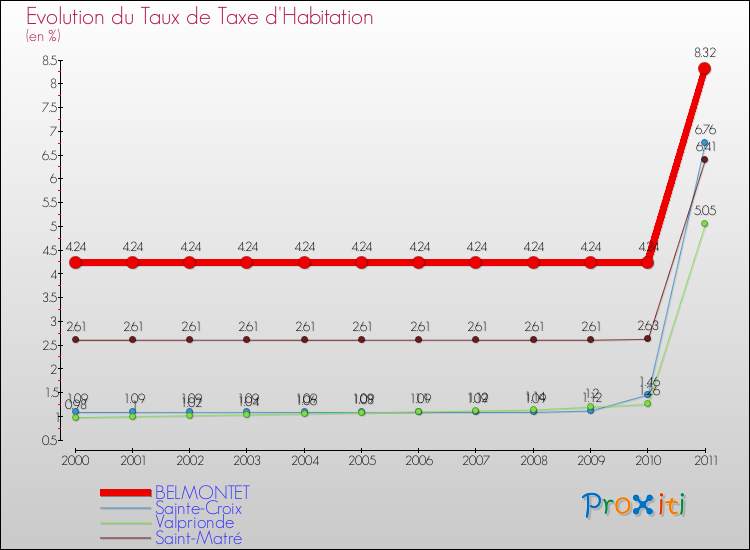 Evolution du taux de la taxe d'habitation pour BELMONTET et les communes proches Comparaison des taux de la taxe d'habitation pour BELMONTET et les communes voisines