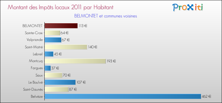 Montant des impôts locaux par Habitant pour BELMONTET et les communes proches Comparaison des impôts locaux par habitant pour BELMONTET et les communes voisines