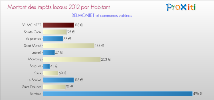Montant des impôts locaux par Habitant pour BELMONTET et les communes proches Comparaison des impôts locaux par habitant pour BELMONTET et les communes voisines