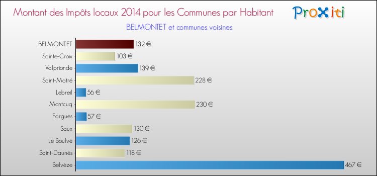 Montant des impôts locaux par Habitant pour BELMONTET et les communes proches en 2014 Comparaison des impôts locaux par habitant pour BELMONTET et les communes voisines en 2014