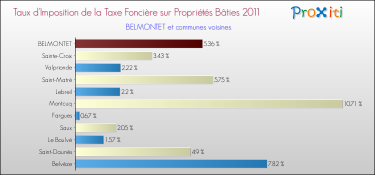 Taux d'imposition de la taxe foncière sur le bati 2011 pour BELMONTET et les communes proches Comparaison des taux d'imposition de la taxe foncière sur le bati 2011 pour BELMONTET et les communes voisines