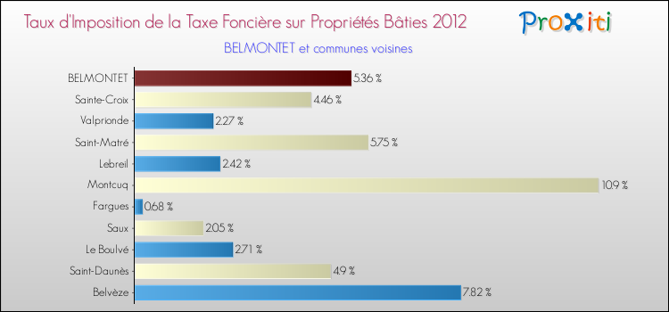 Taux d'imposition de la taxe foncière sur le bati 2012 pour BELMONTET et les communes proches Comparaison des taux d'imposition de la taxe foncière sur le bati 2012 pour BELMONTET et les communes voisines