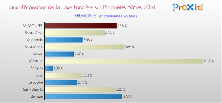 Taux d'imposition de la taxe foncière sur le bati 2014 pour BELMONTET et les communes proches Comparaison des taux d'imposition de la taxe foncière sur le bati 2014 pour BELMONTET et les communes voisines