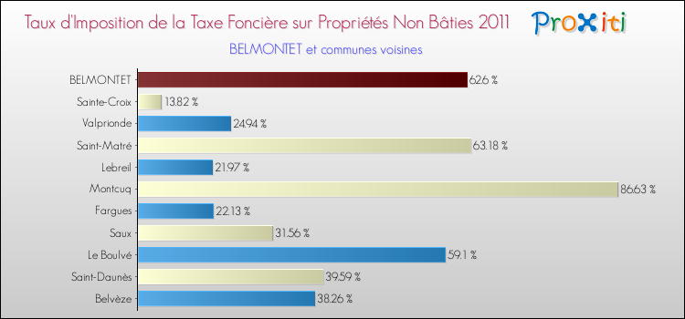 Taux d'imposition de la taxe foncière sur les immeubles et terrains non batis 2011 pour BELMONTET et les communes proches Comparaison des taux d'imposition de la taxe foncière sur les immeubles et terrains non batis 2011 pour BELMONTET et les communes voisines
