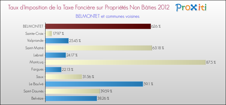 Taux d'imposition de la taxe foncière sur les immeubles et terrains non batis 2012 pour BELMONTET et les communes proches Comparaison des taux d'imposition de la taxe foncière sur les immeubles et terrains non batis 2012 pour BELMONTET et les communes voisines