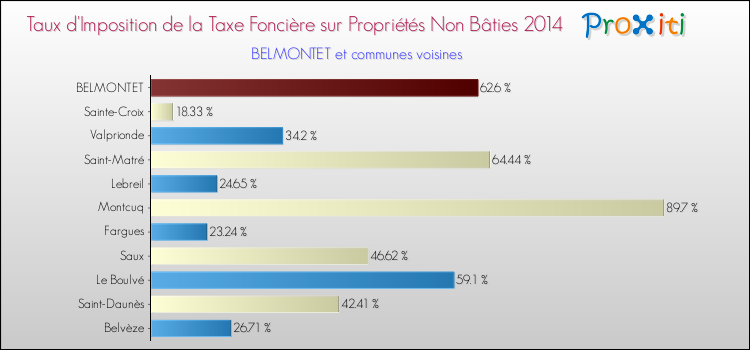Taux d'imposition de la taxe foncière sur les immeubles et terrains non batis 2014 pour BELMONTET et les communes proches Comparaison des taux d'imposition de la taxe foncière sur les immeubles et terrains non batis 2014 pour BELMONTET et les communes voisines