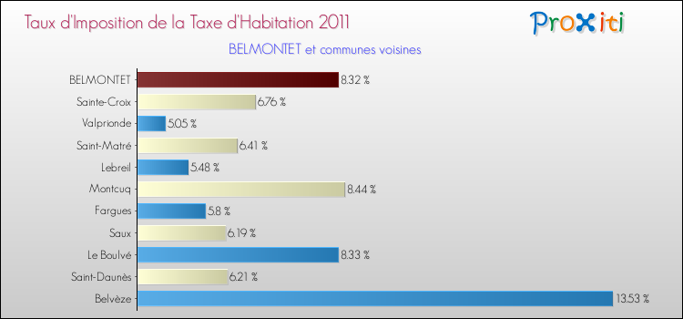 Taux d'imposition de la taxe d'habitation 2011 pour BELMONTET et les communes proches Comparaison des taux d'imposition de la taxe d'habitation 2011 pour BELMONTET et les communes voisines