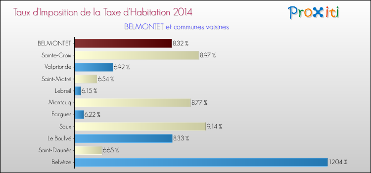 Taux d'imposition de la taxe d'habitation 2014 pour BELMONTET et les communes proches Comparaison des taux d'imposition de la taxe d'habitation 2014 pour BELMONTET et les communes voisines