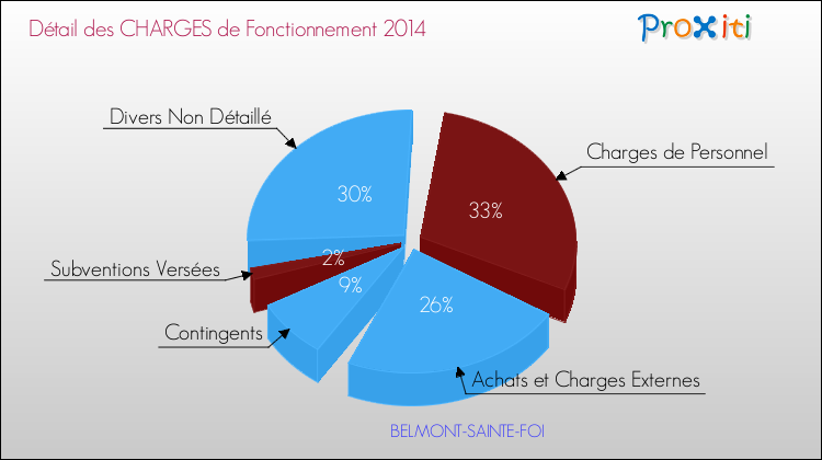 Décomposition des Charges de Fonctionnement 2014 de la commune de BELMONT-SAINTE-FOI Charges de Fonctionnement 2014 pour la commune de BELMONT-SAINTE-FOI