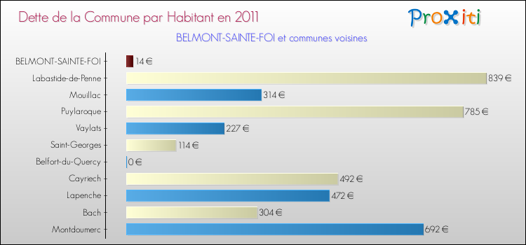 Dette par habitant de la commune en 2011 pour BELMONT-SAINTE-FOI et les communes proches Comparaison de la dette par habitant de la commune en 2011 pour BELMONT-SAINTE-FOI et les communes voisines