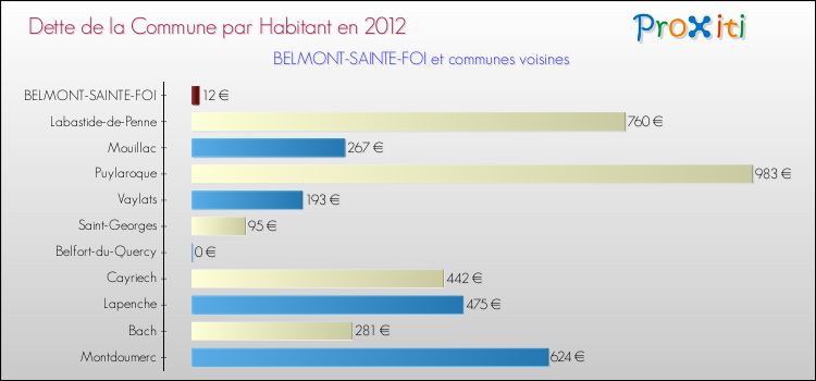 Dette par habitant de la commune en 2012 pour BELMONT-SAINTE-FOI et les communes proches Comparaison de la dette par habitant de la commune en 2012 pour BELMONT-SAINTE-FOI et les communes voisines