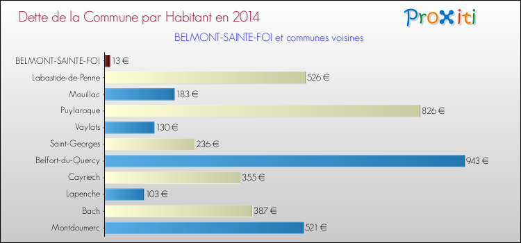 Dette par habitant de la commune en 2014 pour BELMONT-SAINTE-FOI et les communes proches Comparaison de la dette par habitant de la commune en 2014 pour BELMONT-SAINTE-FOI et les communes voisines